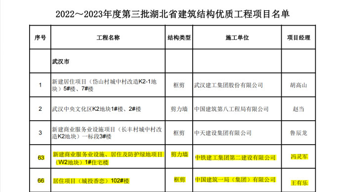 喜報丨大橋集團武漢印、光谷香戀項目榮獲湖北省“建筑結(jié)構(gòu)優(yōu)質(zhì)工程”獎38.jpg